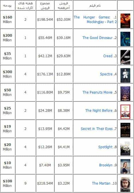box-office-10-azar